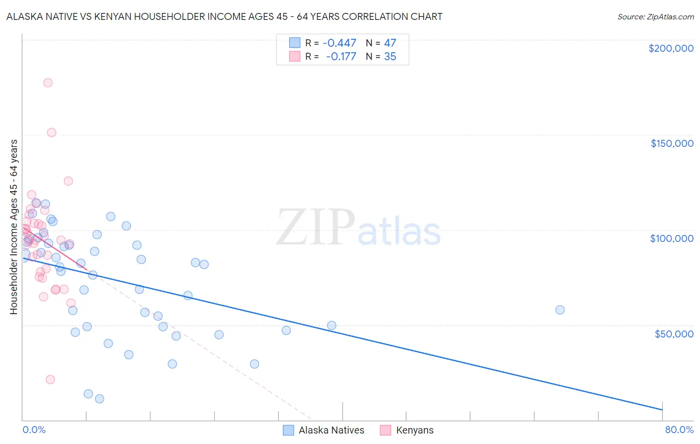Alaska Native vs Kenyan Householder Income Ages 45 - 64 years