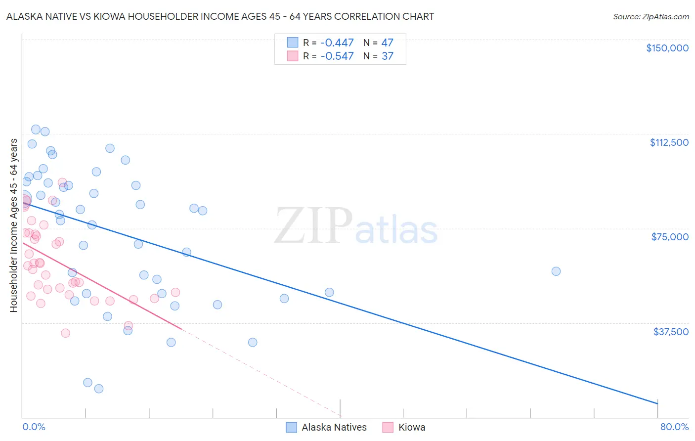 Alaska Native vs Kiowa Householder Income Ages 45 - 64 years