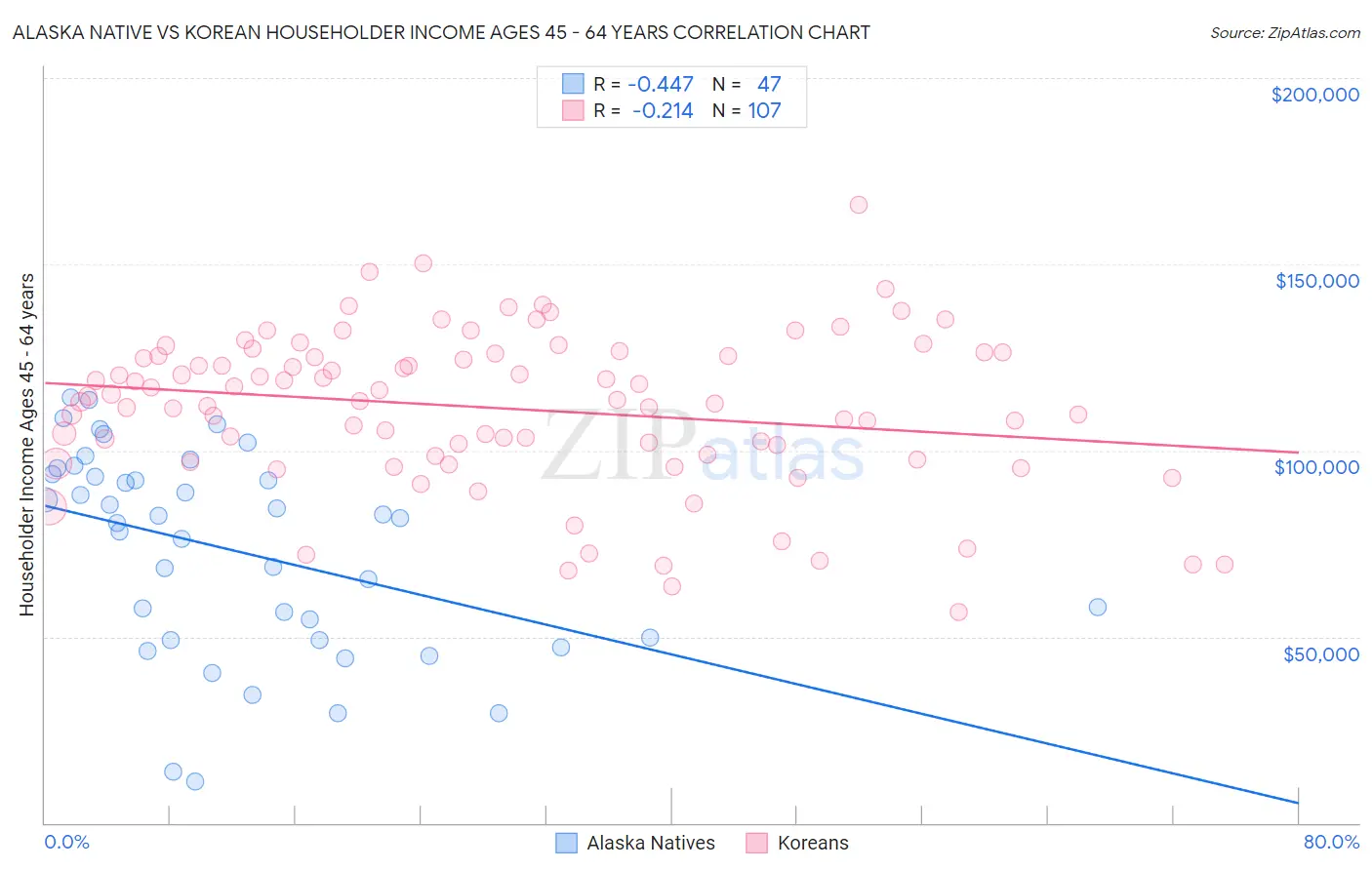 Alaska Native vs Korean Householder Income Ages 45 - 64 years