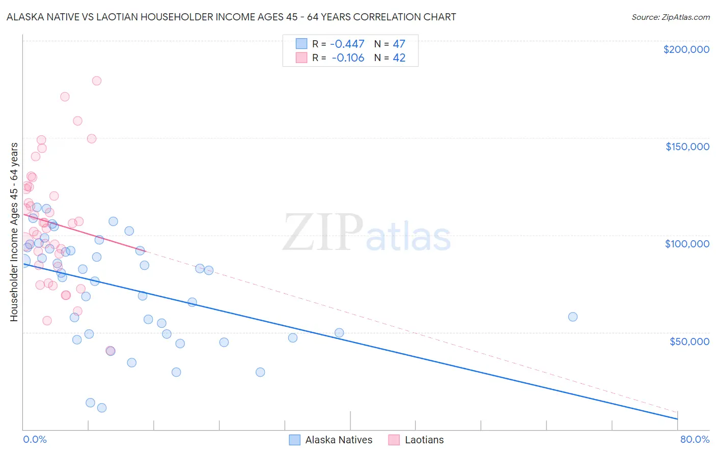 Alaska Native vs Laotian Householder Income Ages 45 - 64 years