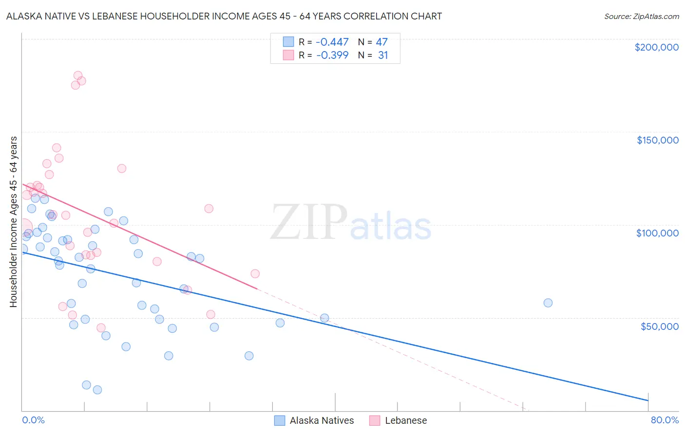 Alaska Native vs Lebanese Householder Income Ages 45 - 64 years