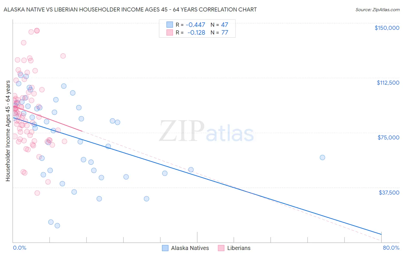 Alaska Native vs Liberian Householder Income Ages 45 - 64 years