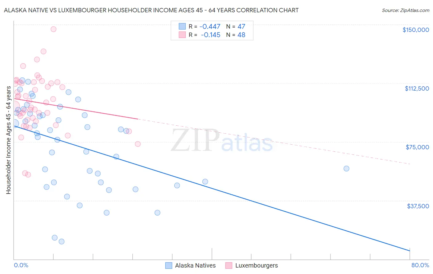 Alaska Native vs Luxembourger Householder Income Ages 45 - 64 years
