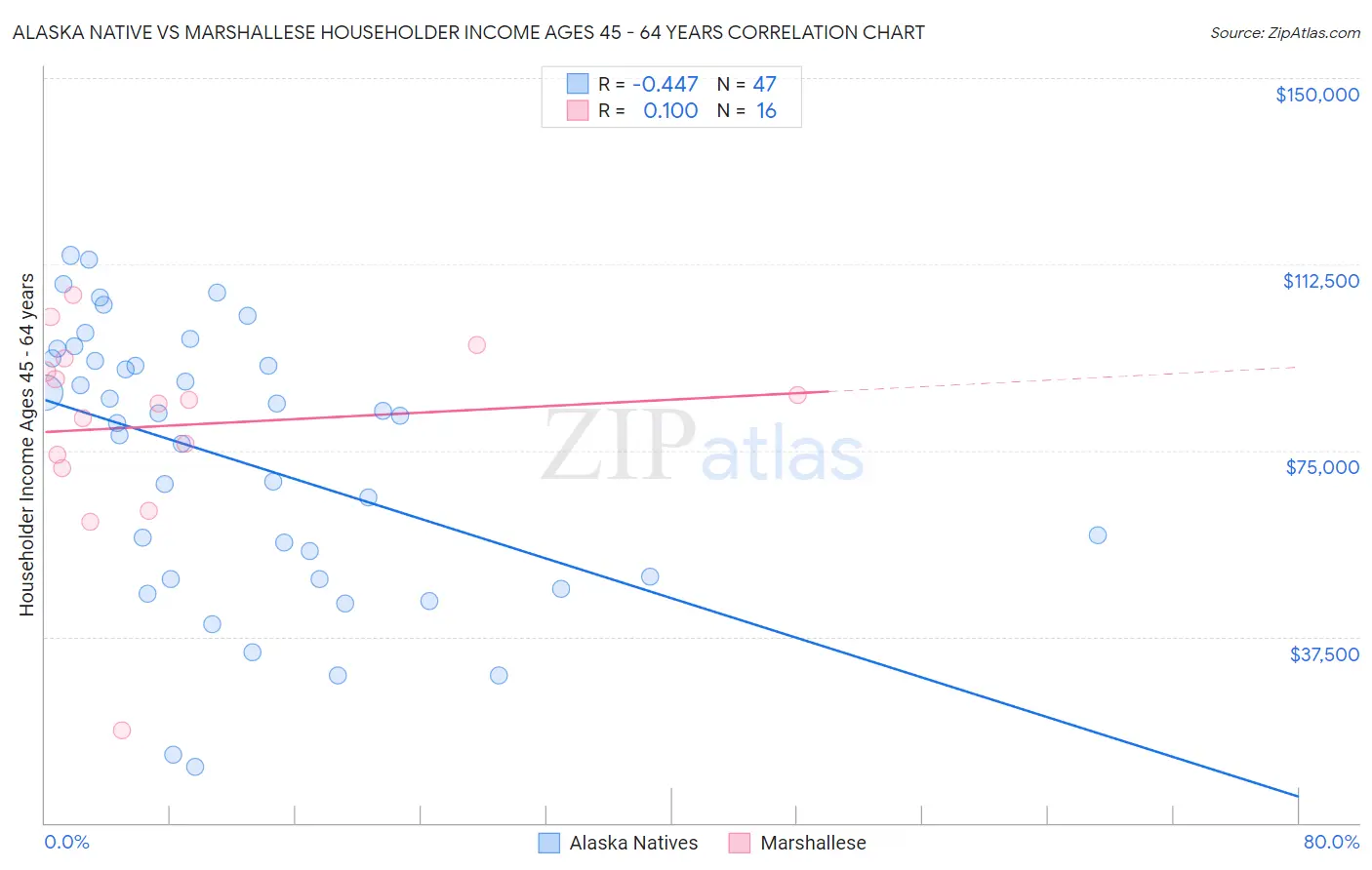 Alaska Native vs Marshallese Householder Income Ages 45 - 64 years