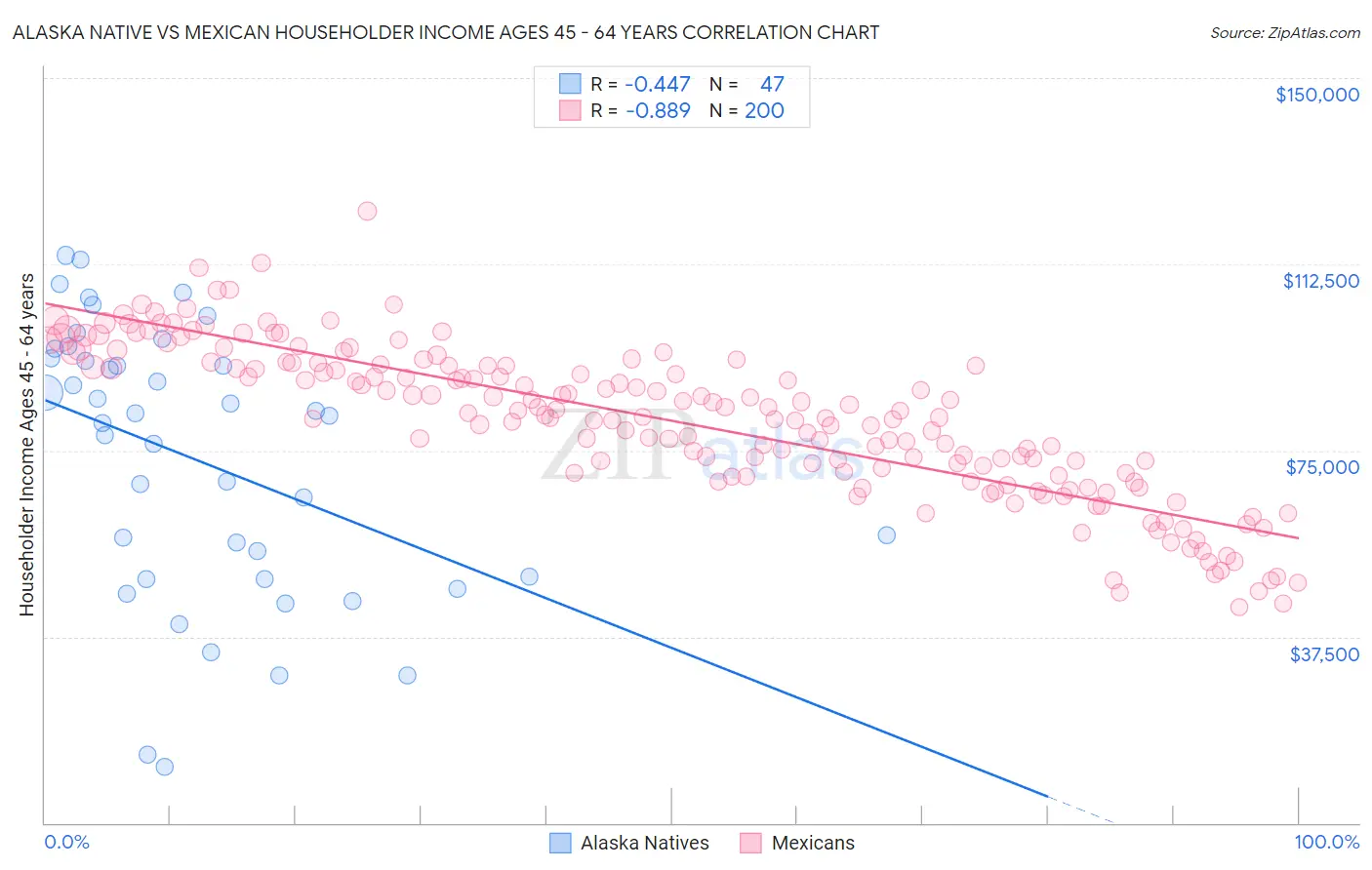 Alaska Native vs Mexican Householder Income Ages 45 - 64 years