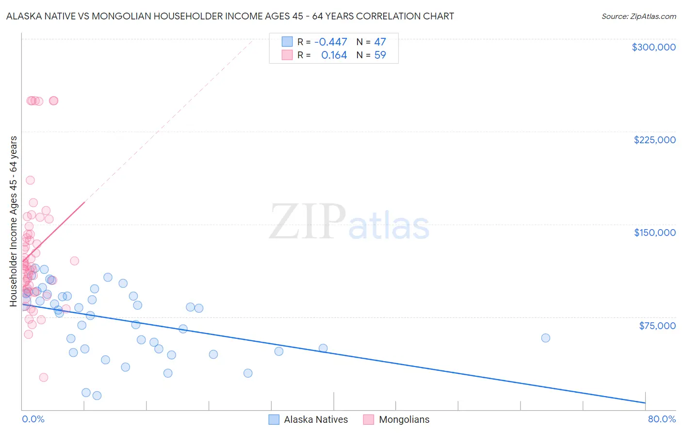 Alaska Native vs Mongolian Householder Income Ages 45 - 64 years