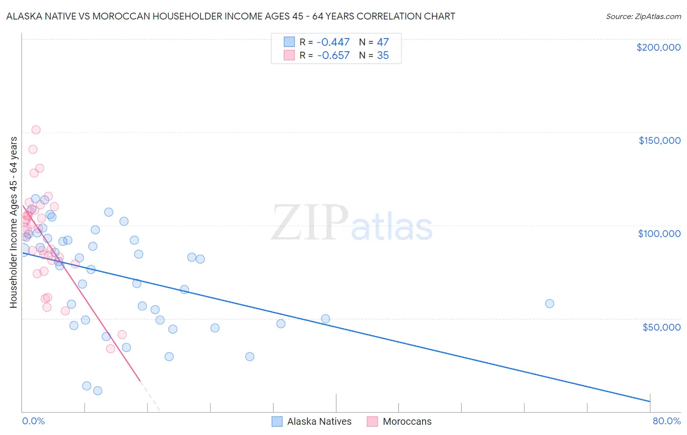 Alaska Native vs Moroccan Householder Income Ages 45 - 64 years