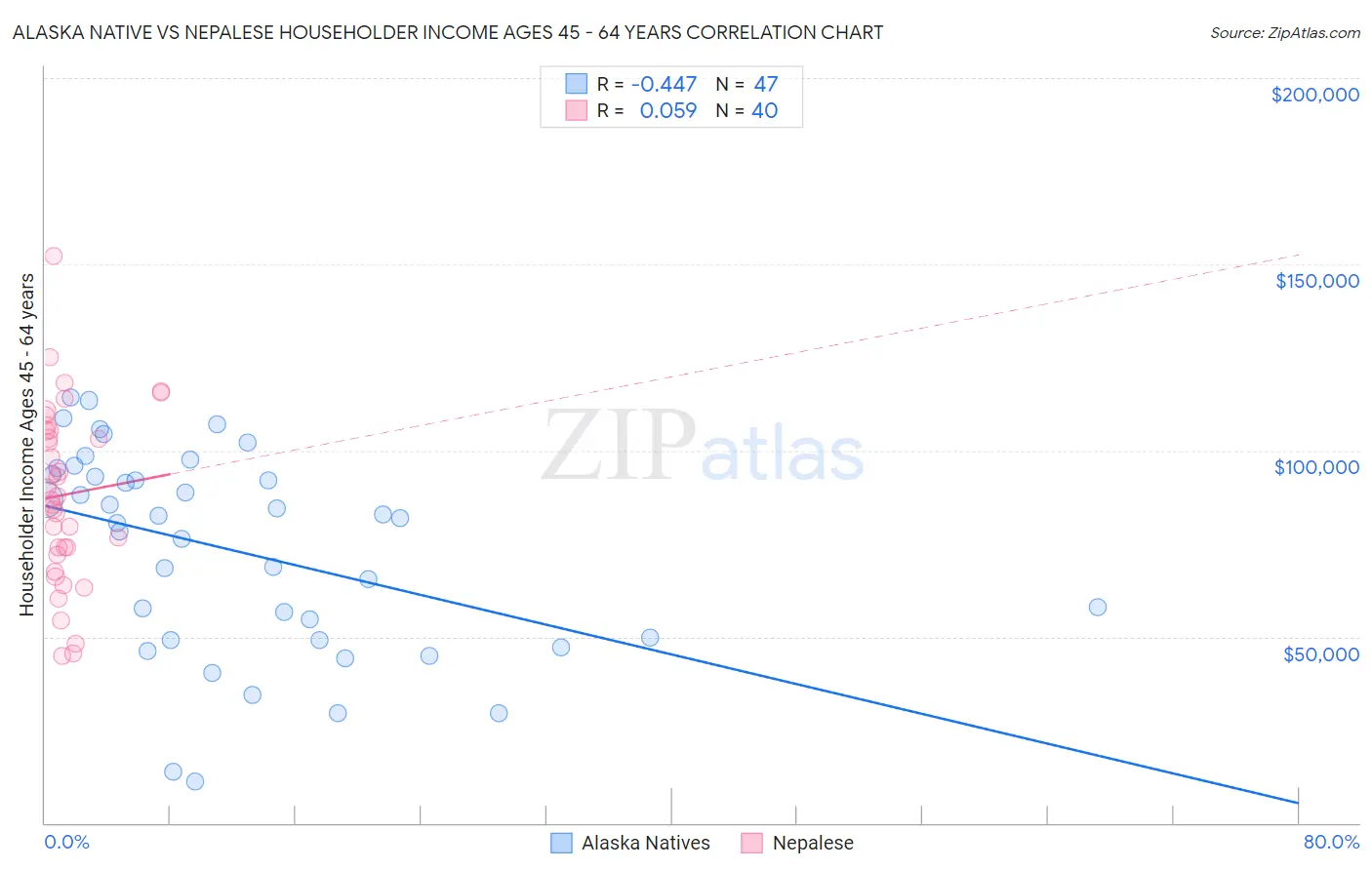 Alaska Native vs Nepalese Householder Income Ages 45 - 64 years