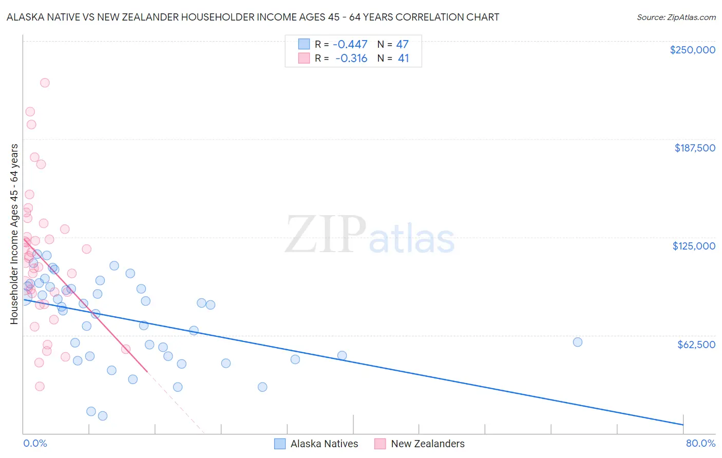 Alaska Native vs New Zealander Householder Income Ages 45 - 64 years
