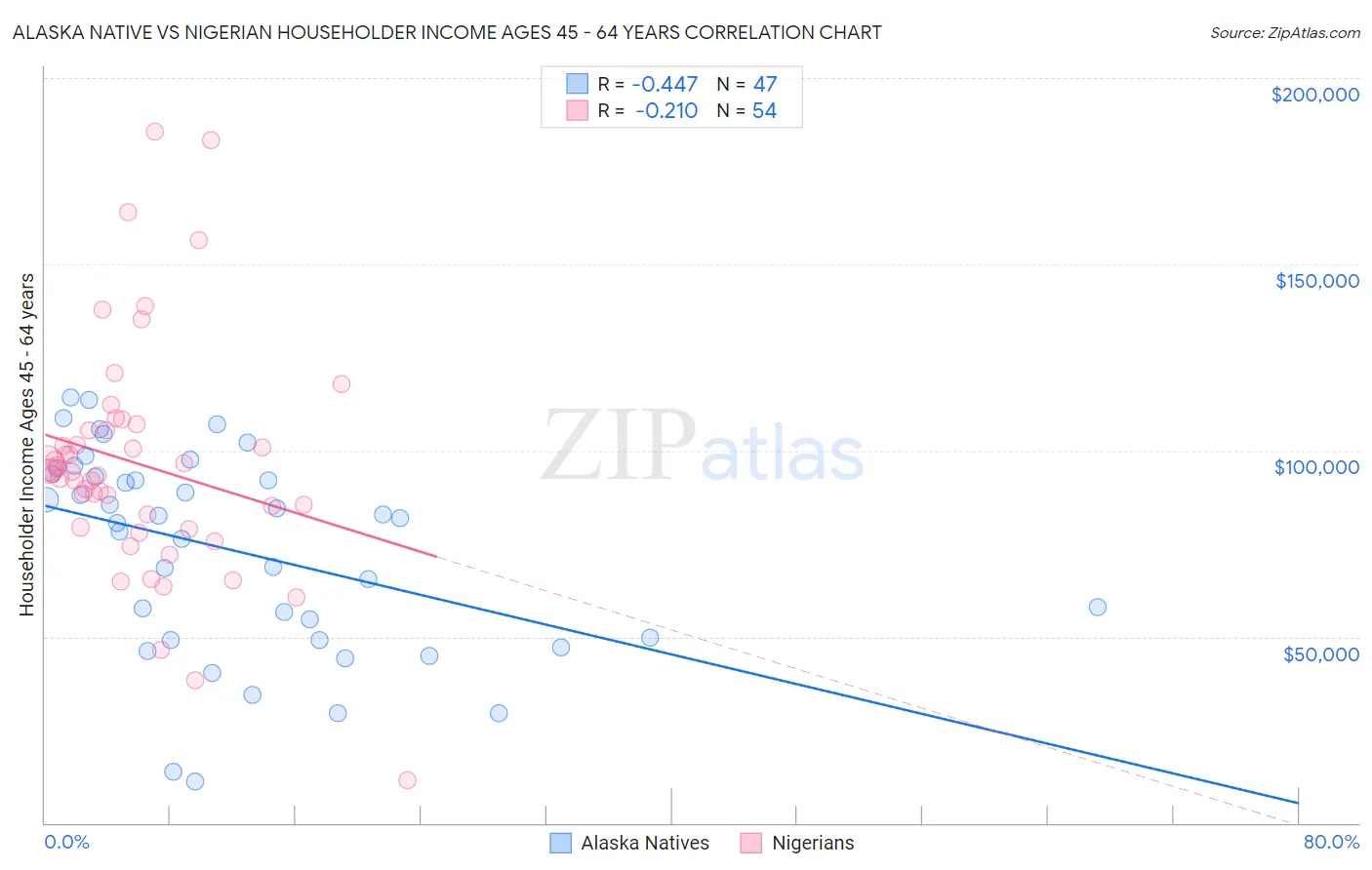 Alaska Native vs Nigerian Householder Income Ages 45 - 64 years