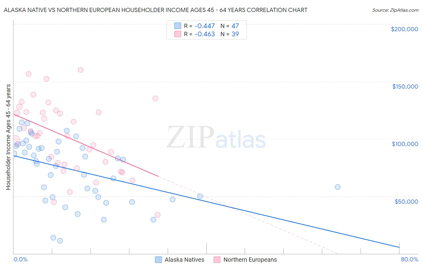 Alaska Native vs Northern European Householder Income Ages 45 - 64 years