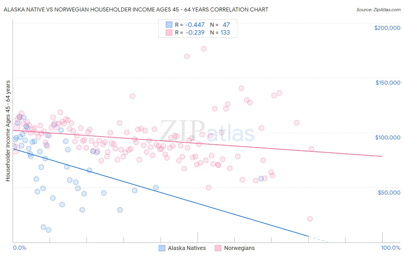 Alaska Native vs Norwegian Householder Income Ages 45 - 64 years