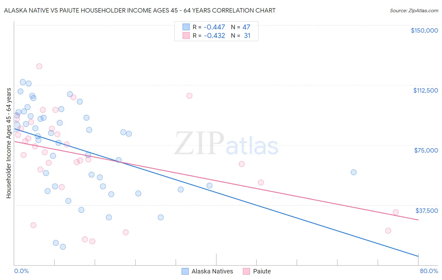Alaska Native vs Paiute Householder Income Ages 45 - 64 years