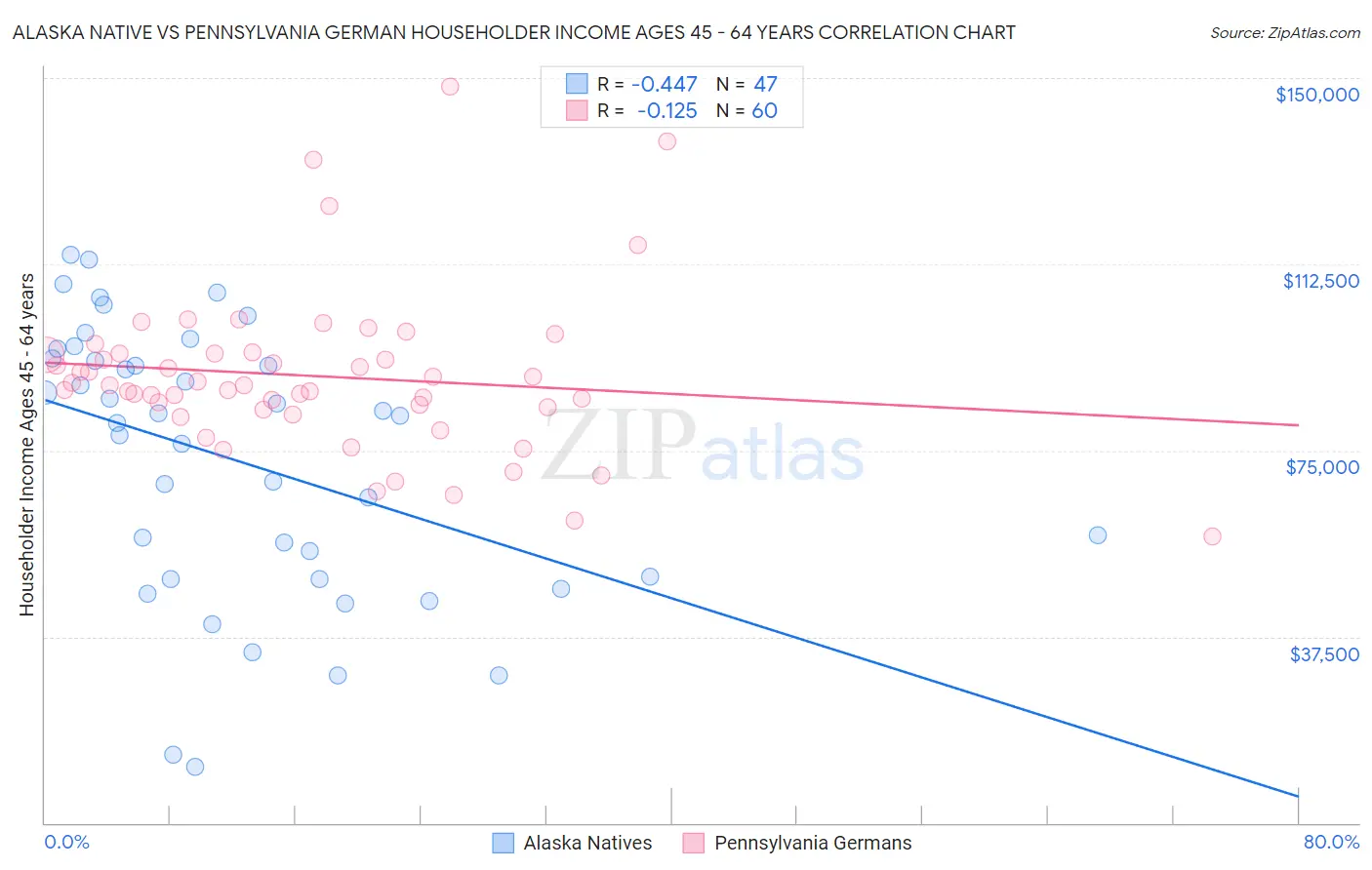 Alaska Native vs Pennsylvania German Householder Income Ages 45 - 64 years