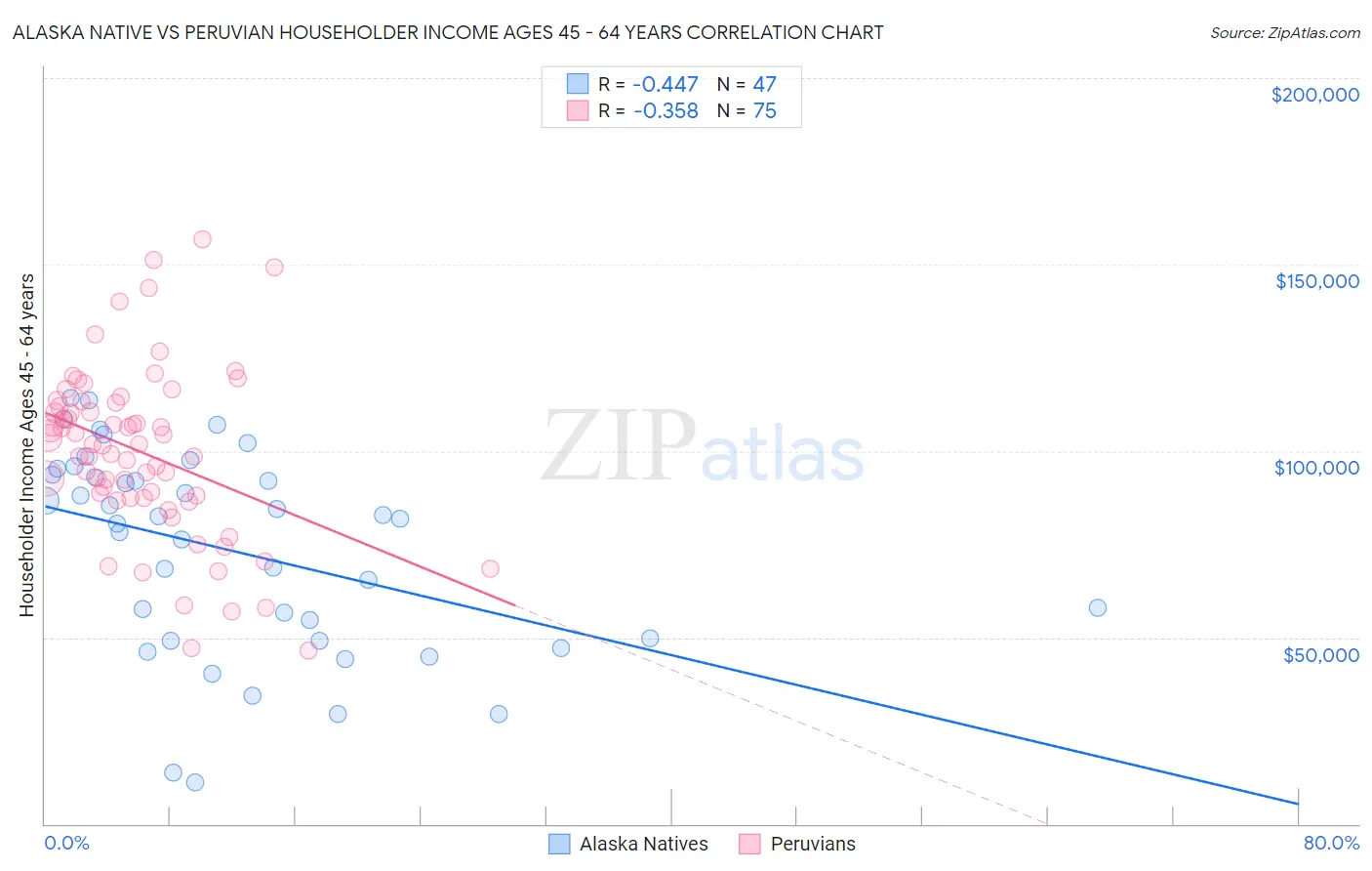 Alaska Native vs Peruvian Householder Income Ages 45 - 64 years