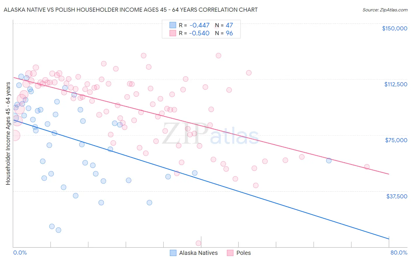 Alaska Native vs Polish Householder Income Ages 45 - 64 years