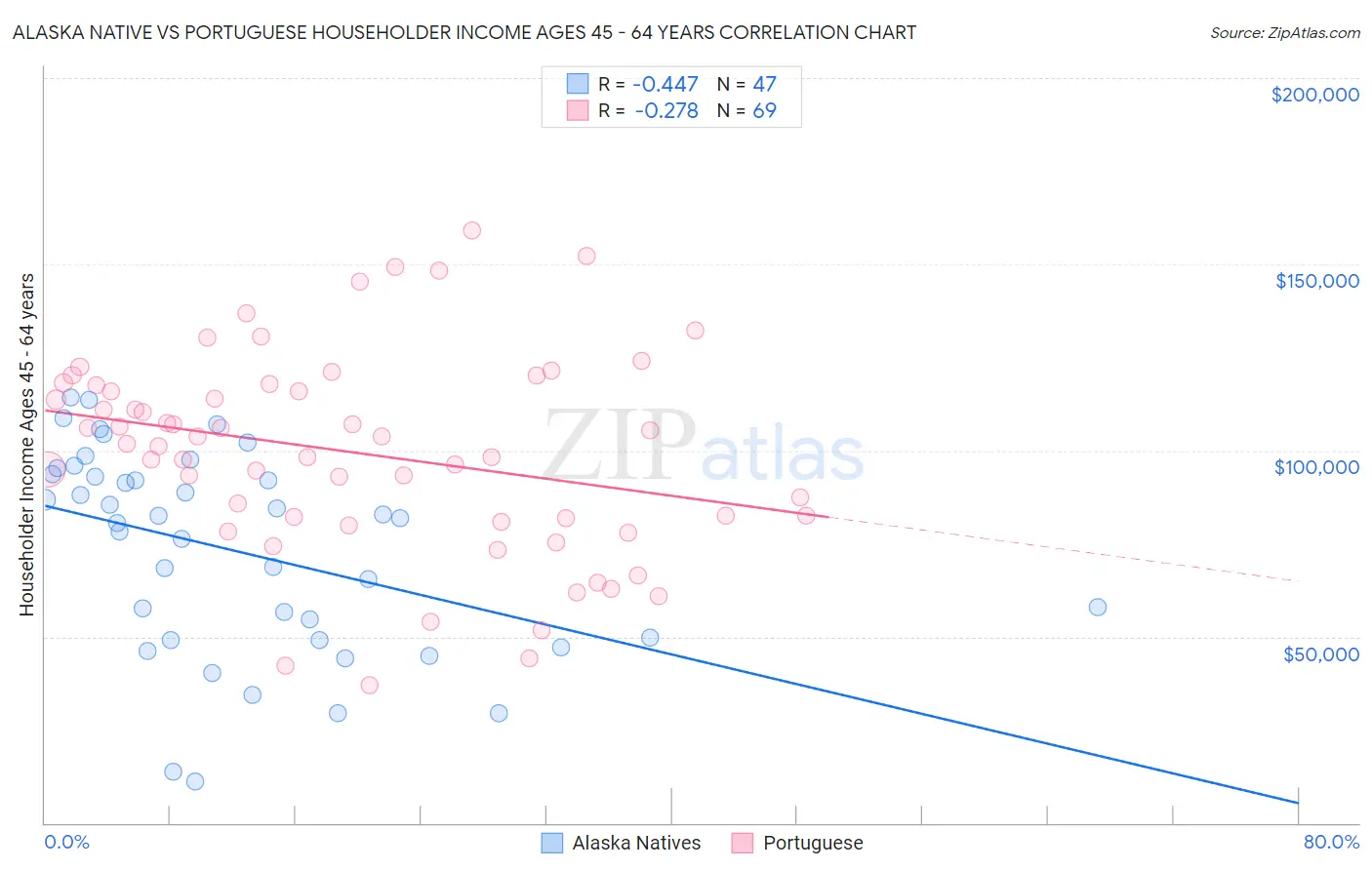 Alaska Native vs Portuguese Householder Income Ages 45 - 64 years