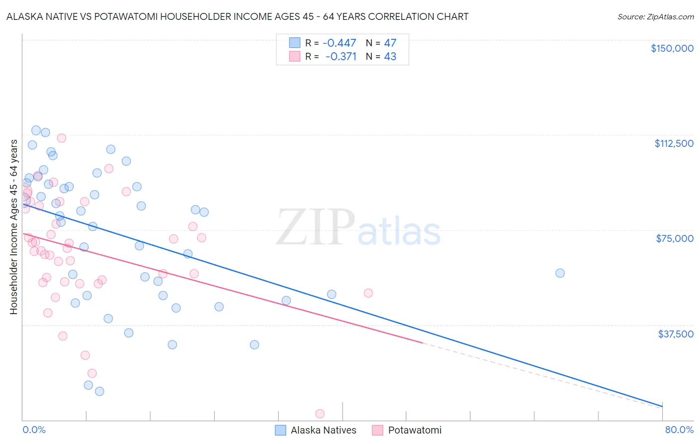 Alaska Native vs Potawatomi Householder Income Ages 45 - 64 years