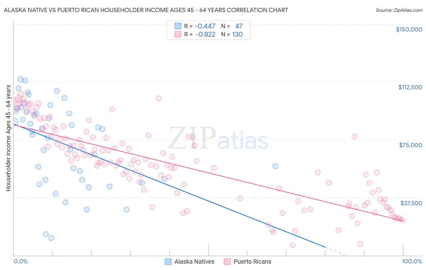 Alaska Native vs Puerto Rican Householder Income Ages 45 - 64 years