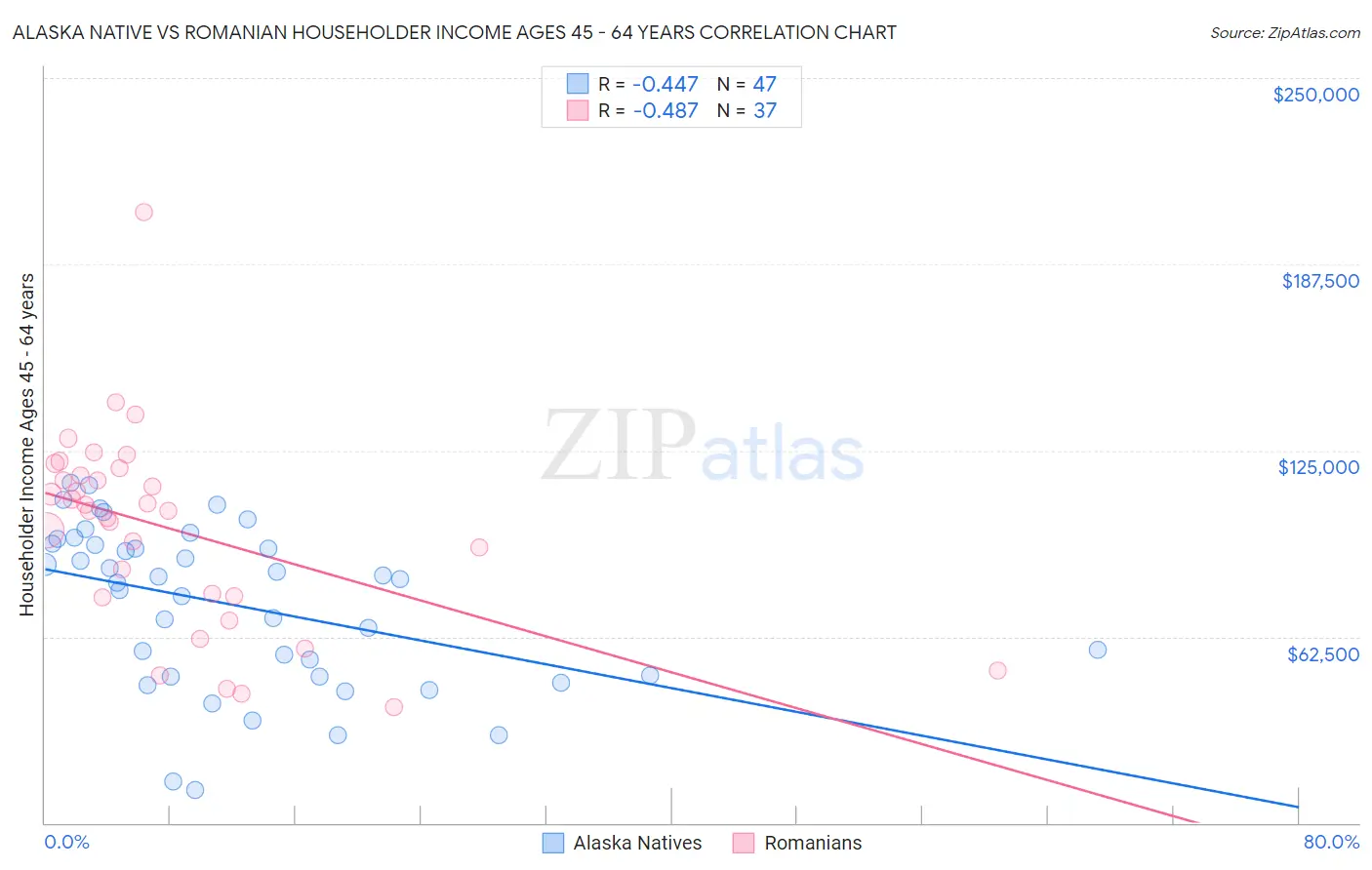 Alaska Native vs Romanian Householder Income Ages 45 - 64 years