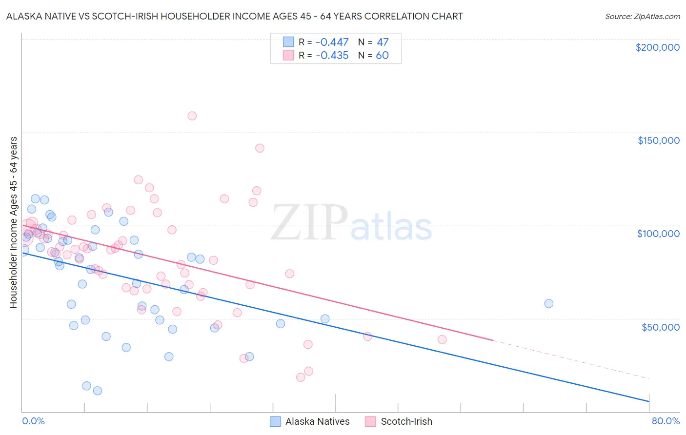 Alaska Native vs Scotch-Irish Householder Income Ages 45 - 64 years