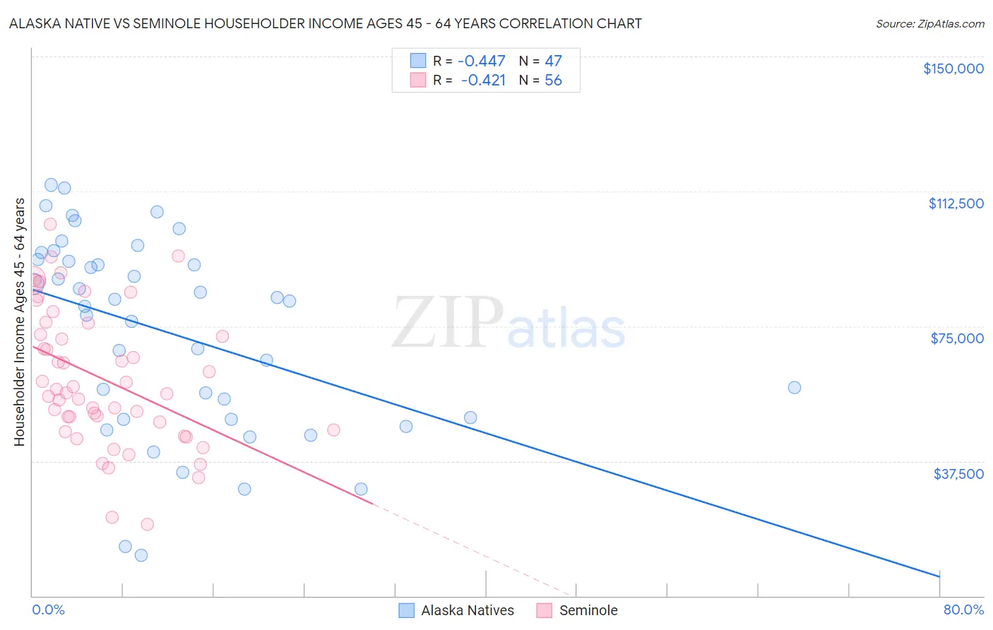 Alaska Native vs Seminole Householder Income Ages 45 - 64 years