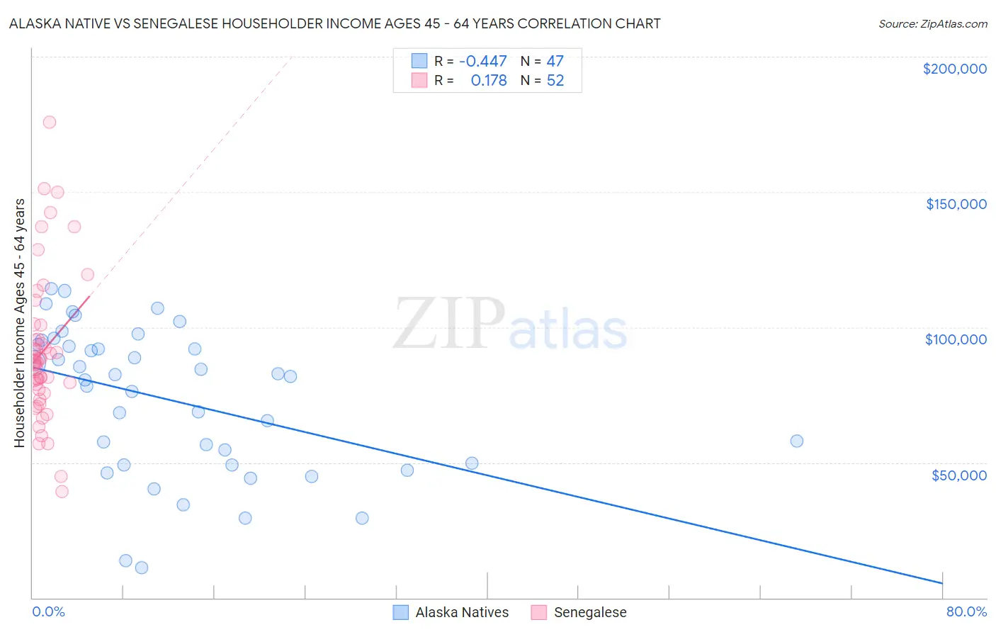 Alaska Native vs Senegalese Householder Income Ages 45 - 64 years