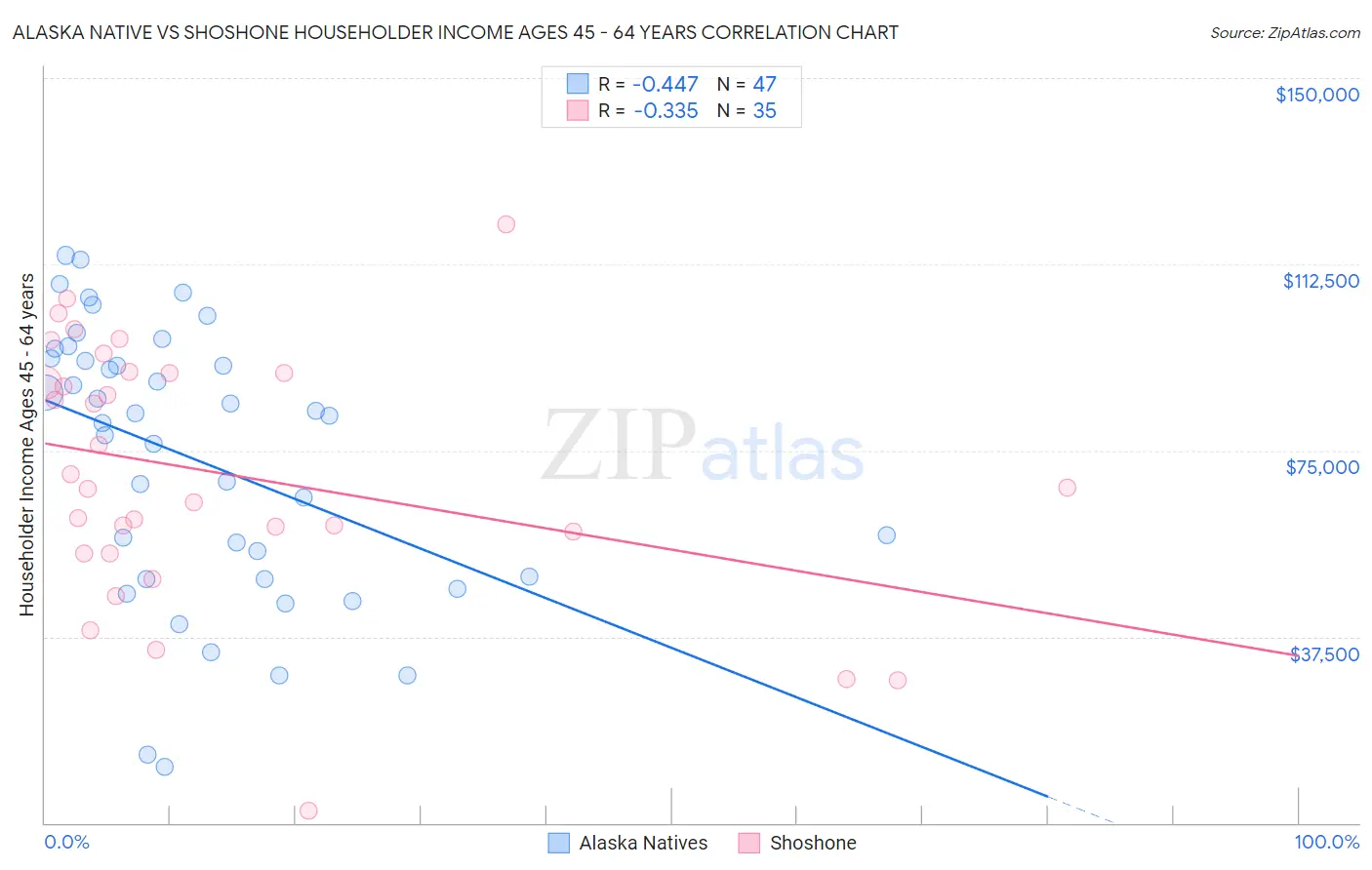 Alaska Native vs Shoshone Householder Income Ages 45 - 64 years