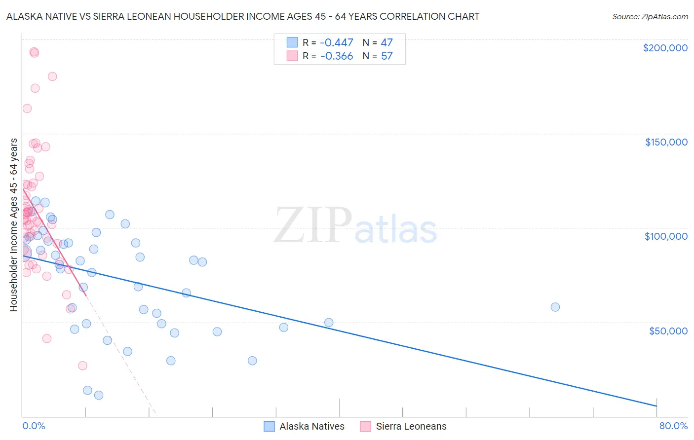 Alaska Native vs Sierra Leonean Householder Income Ages 45 - 64 years