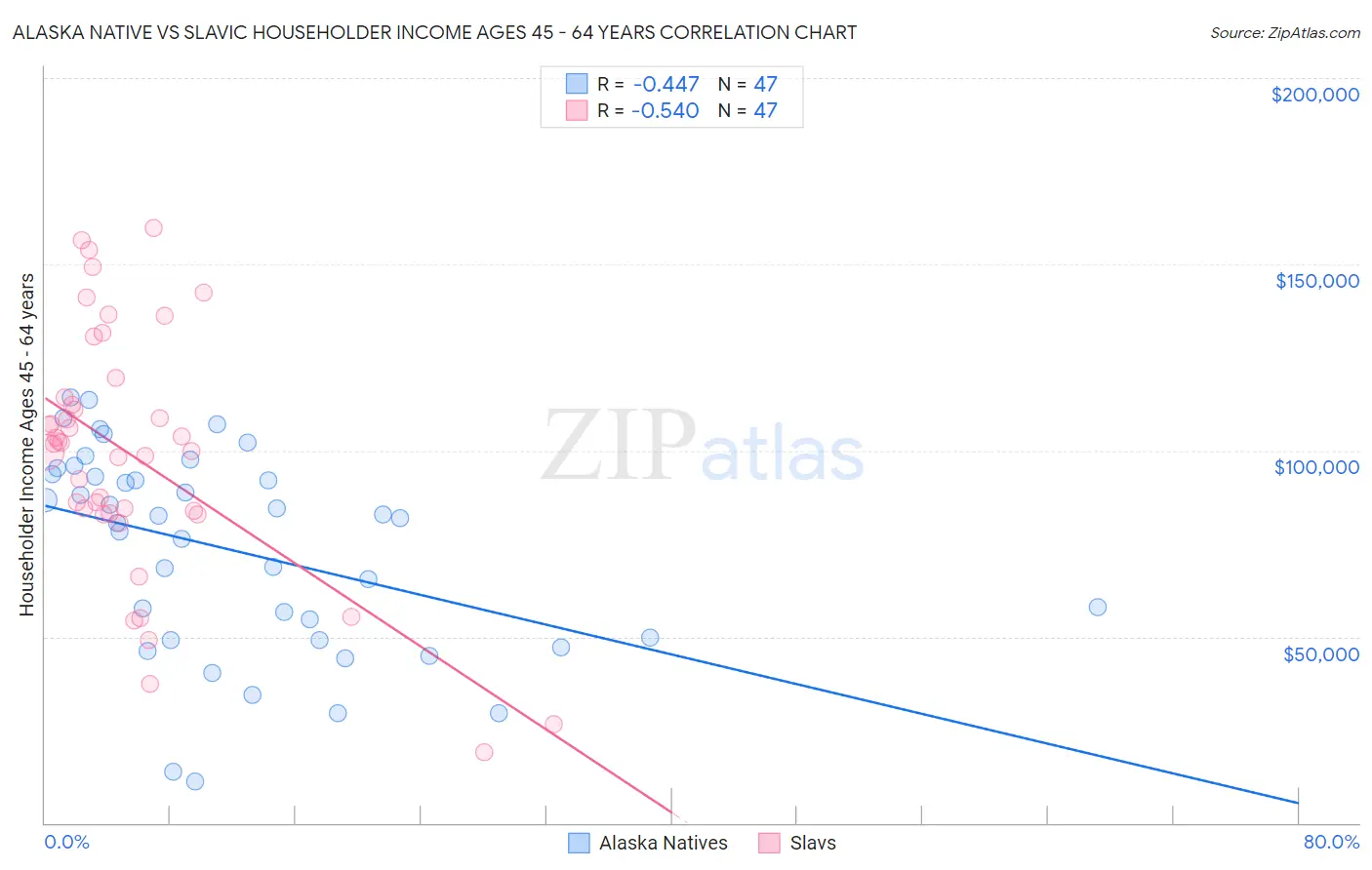 Alaska Native vs Slavic Householder Income Ages 45 - 64 years