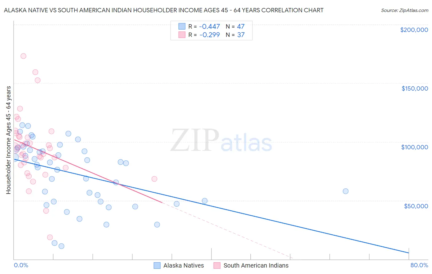 Alaska Native vs South American Indian Householder Income Ages 45 - 64 years