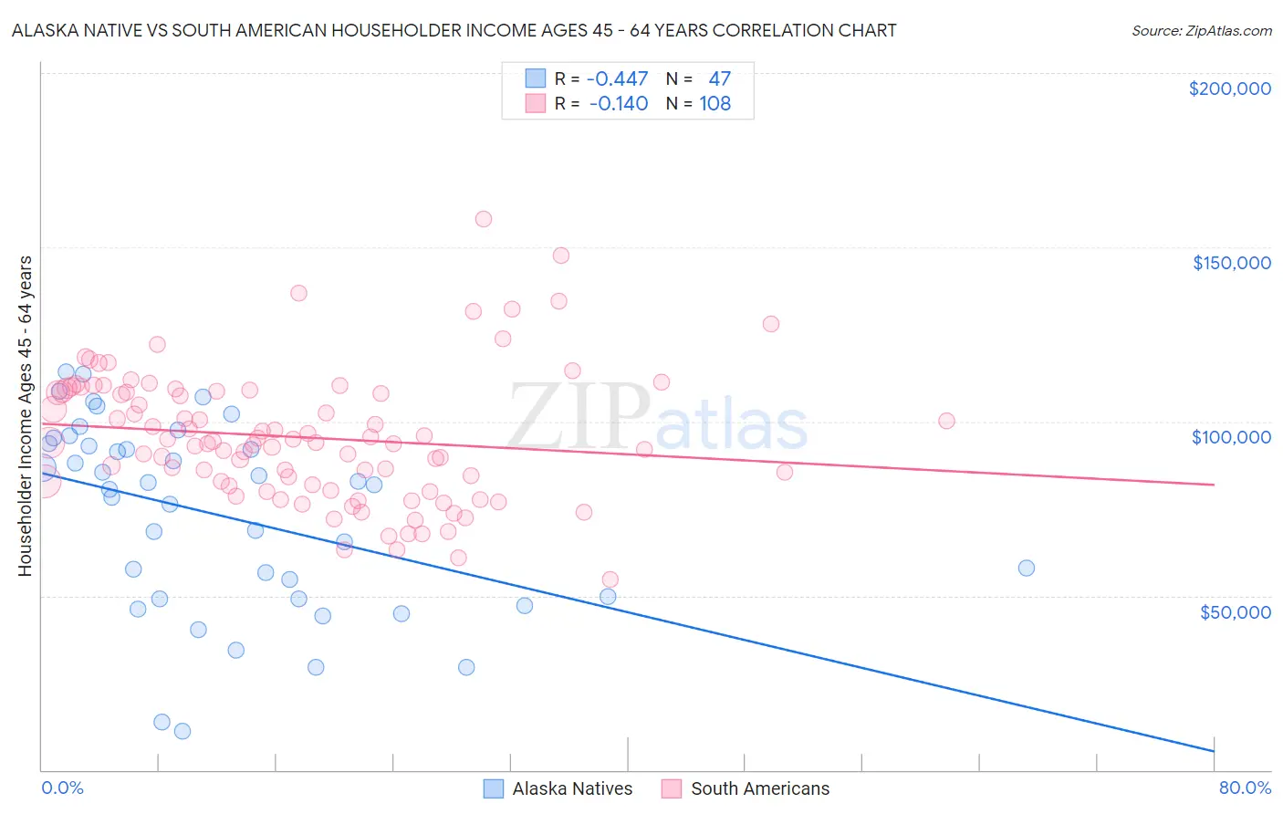 Alaska Native vs South American Householder Income Ages 45 - 64 years