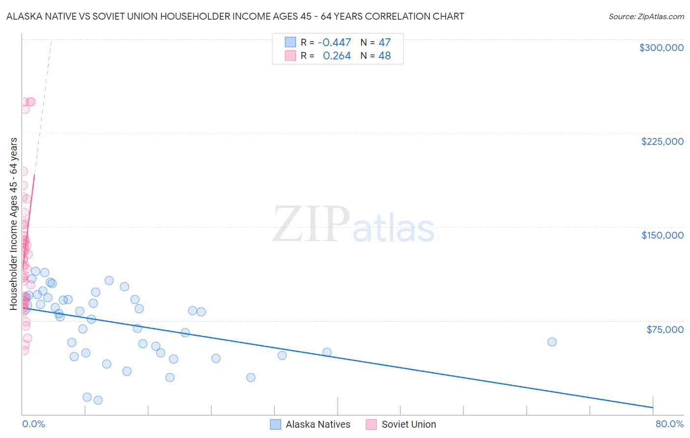 Alaska Native vs Soviet Union Householder Income Ages 45 - 64 years