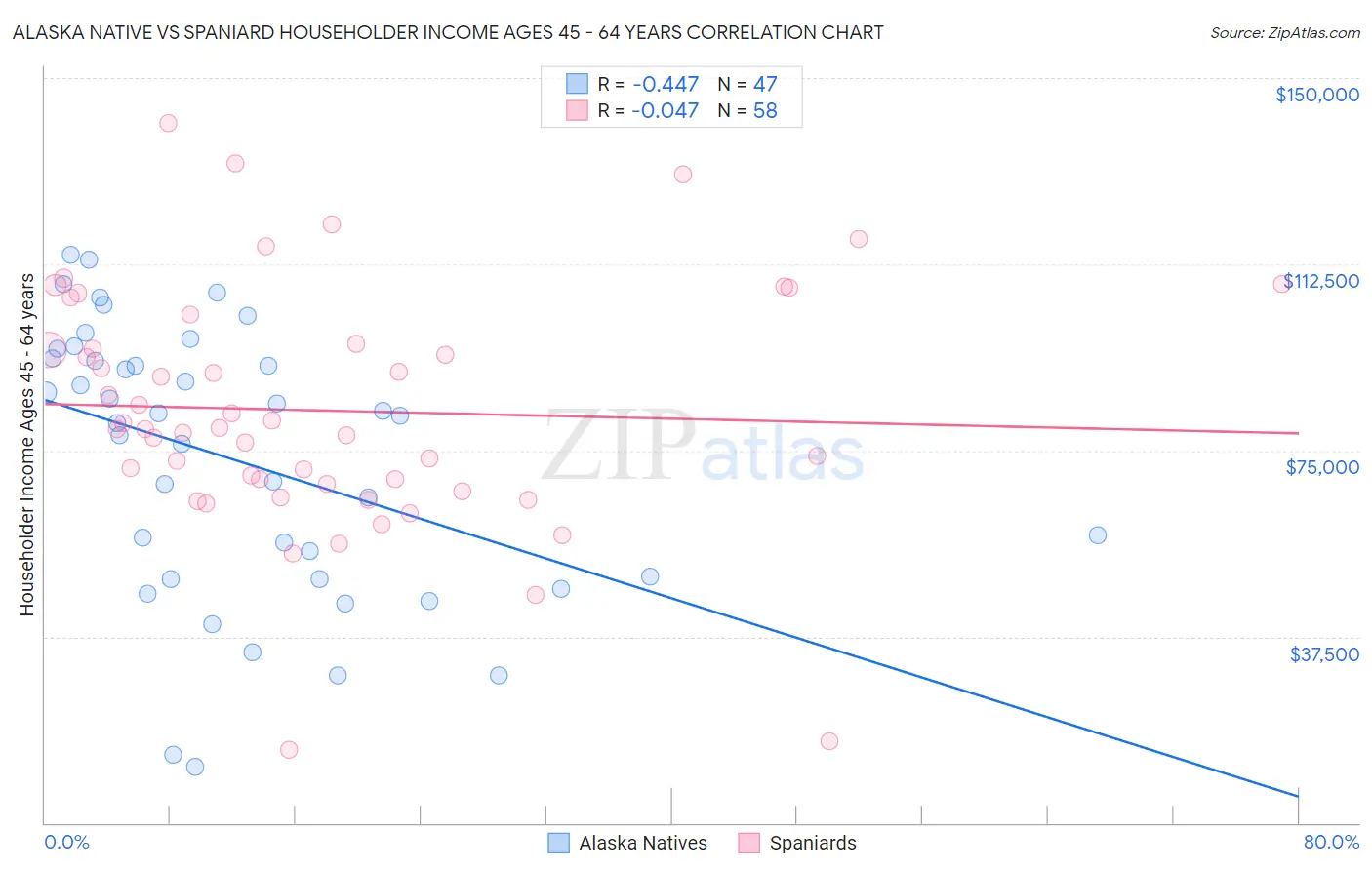 Alaska Native vs Spaniard Householder Income Ages 45 - 64 years