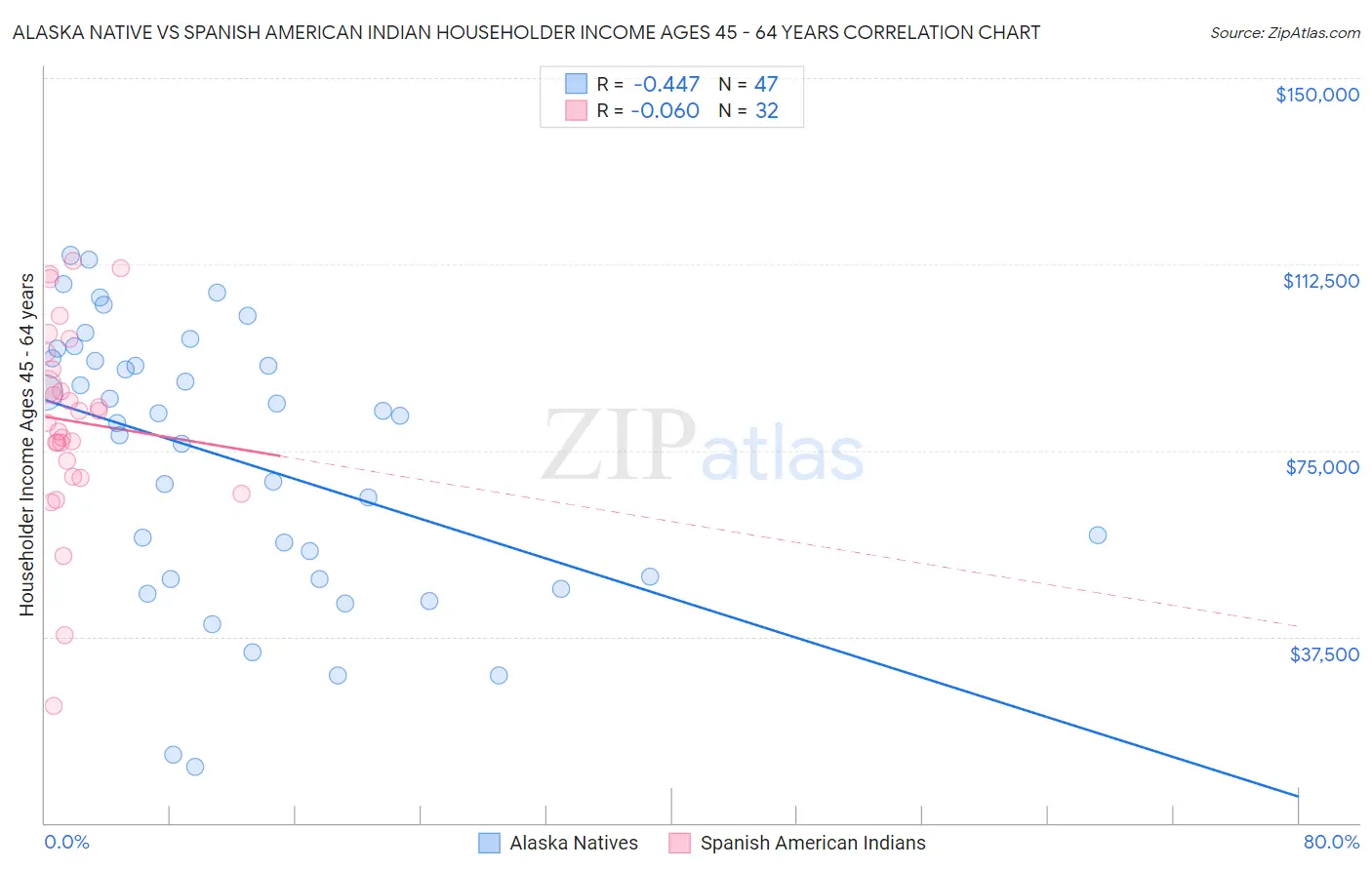 Alaska Native vs Spanish American Indian Householder Income Ages 45 - 64 years