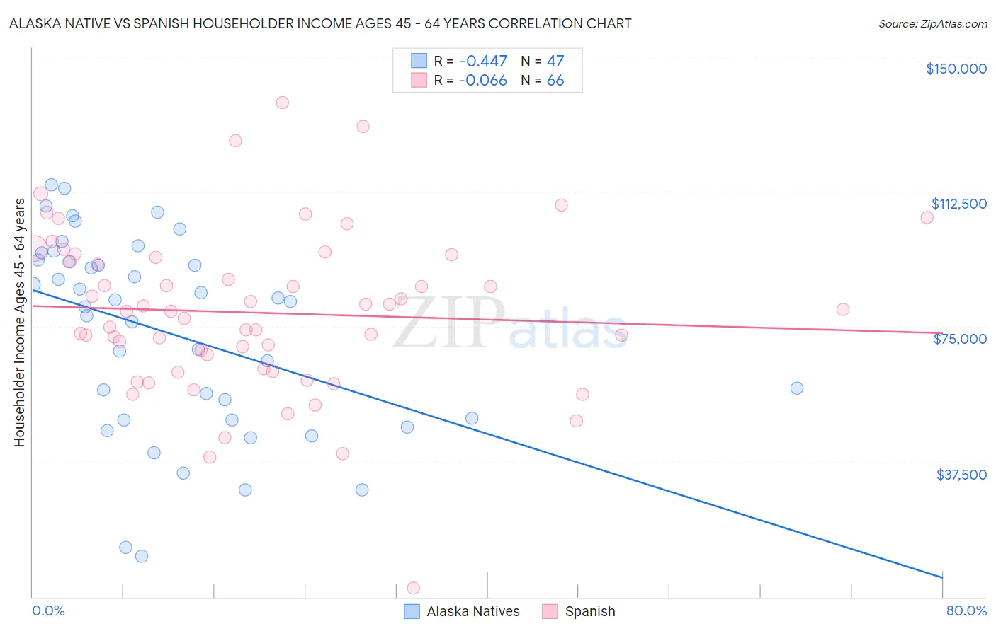 Alaska Native vs Spanish Householder Income Ages 45 - 64 years