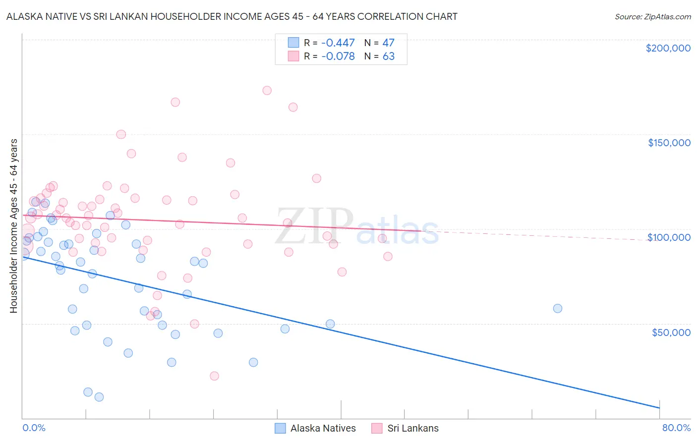 Alaska Native vs Sri Lankan Householder Income Ages 45 - 64 years