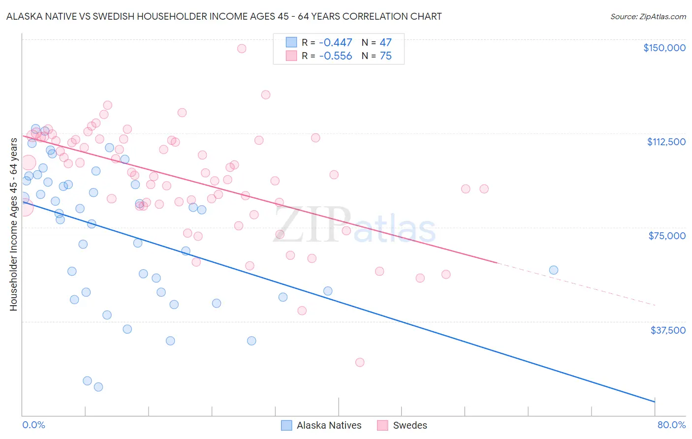 Alaska Native vs Swedish Householder Income Ages 45 - 64 years