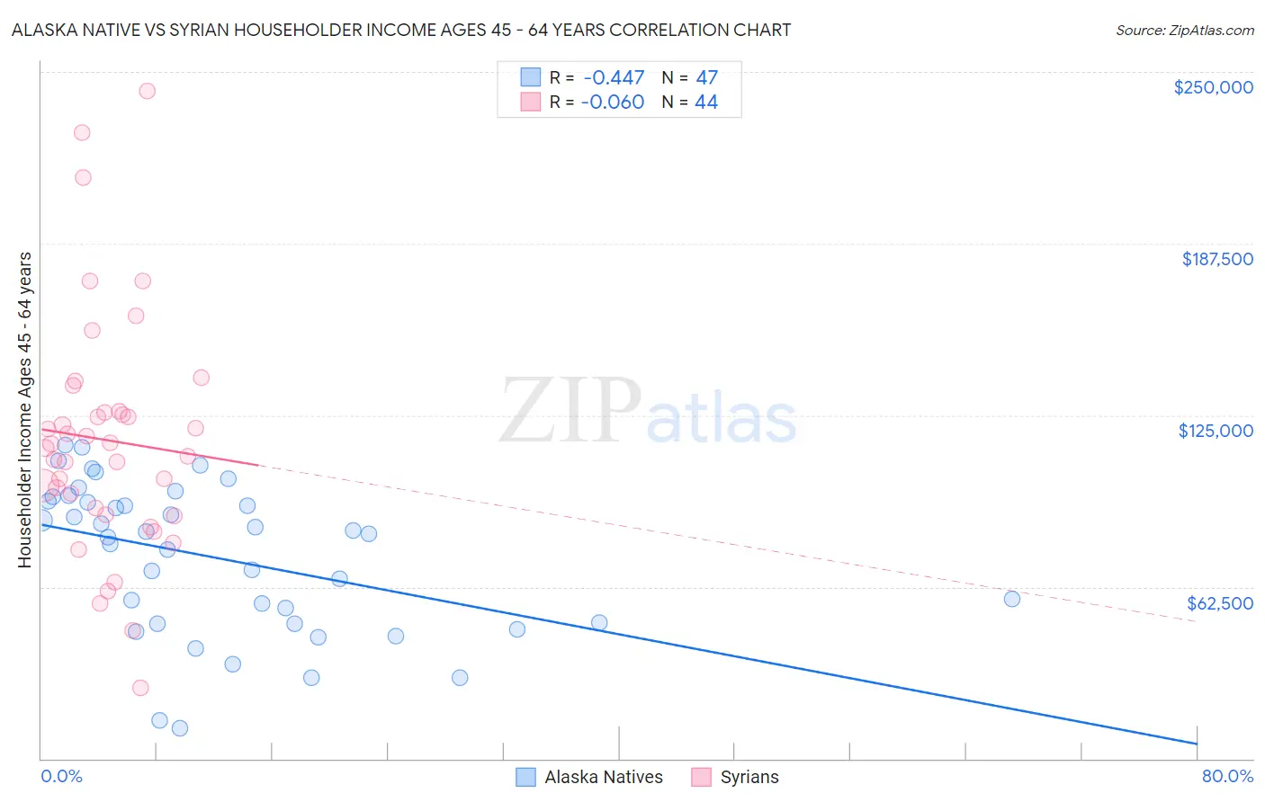 Alaska Native vs Syrian Householder Income Ages 45 - 64 years