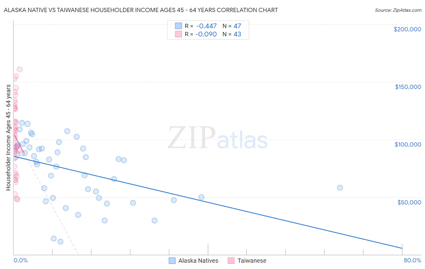 Alaska Native vs Taiwanese Householder Income Ages 45 - 64 years