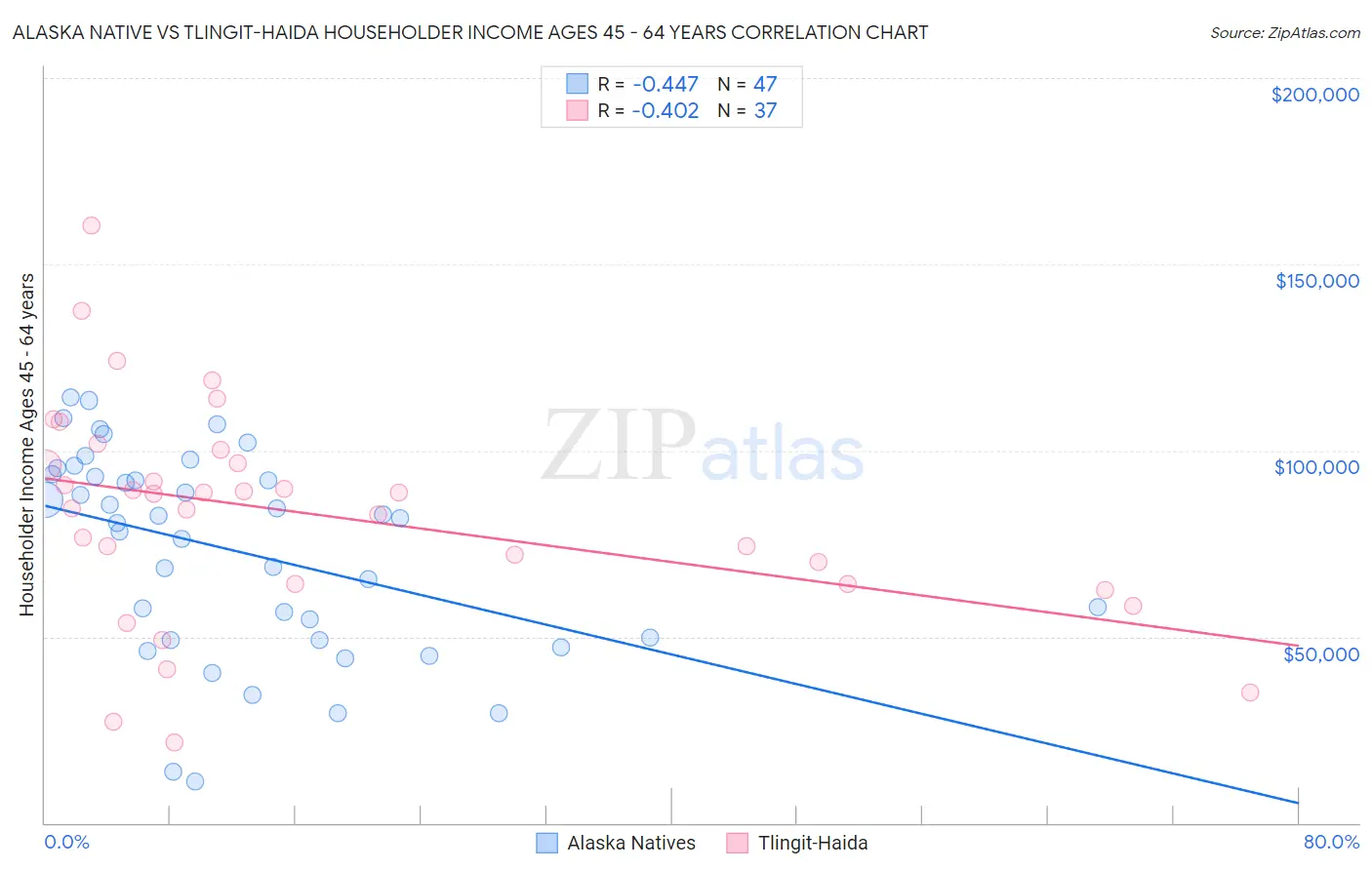 Alaska Native vs Tlingit-Haida Householder Income Ages 45 - 64 years