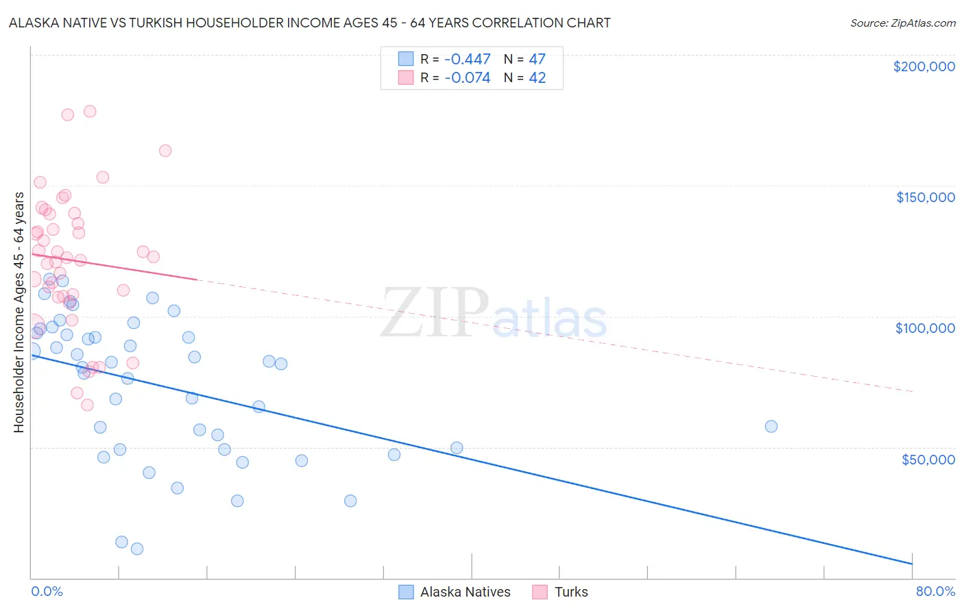 Alaska Native vs Turkish Householder Income Ages 45 - 64 years