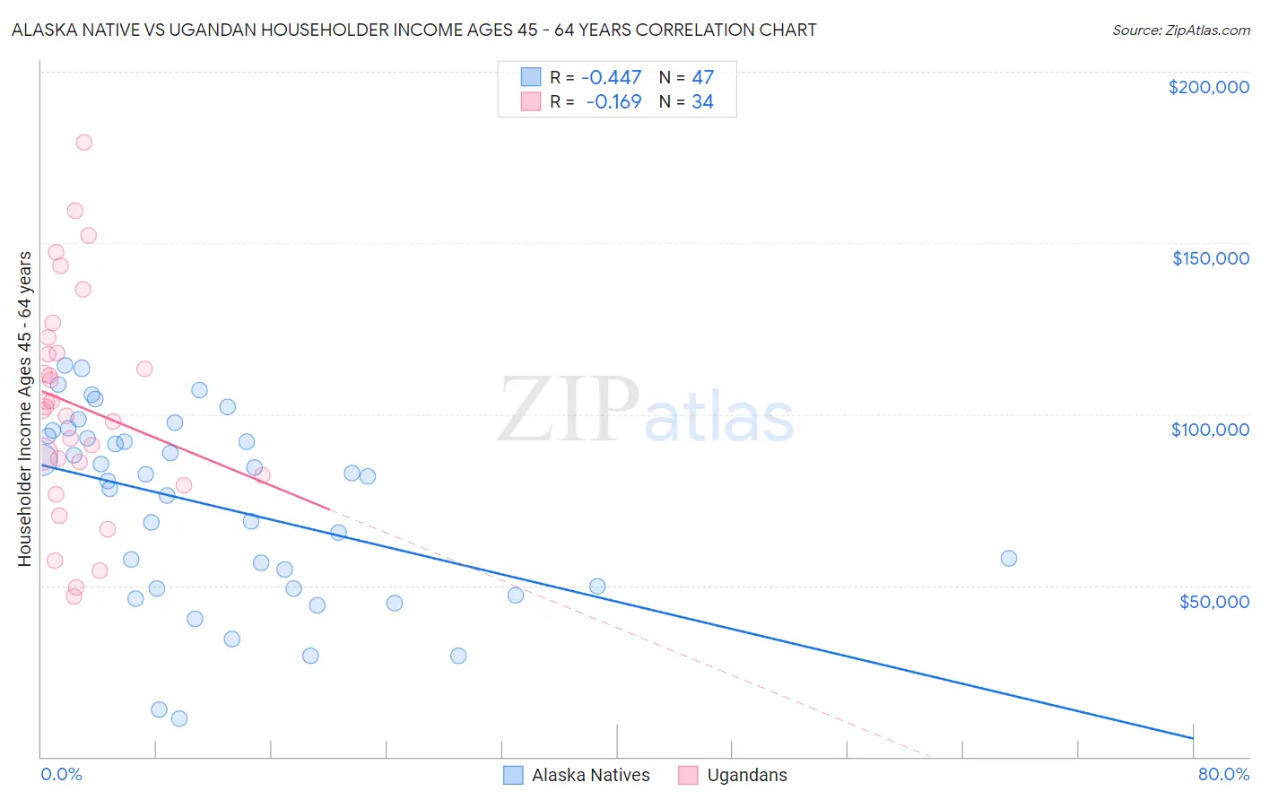 Alaska Native vs Ugandan Householder Income Ages 45 - 64 years