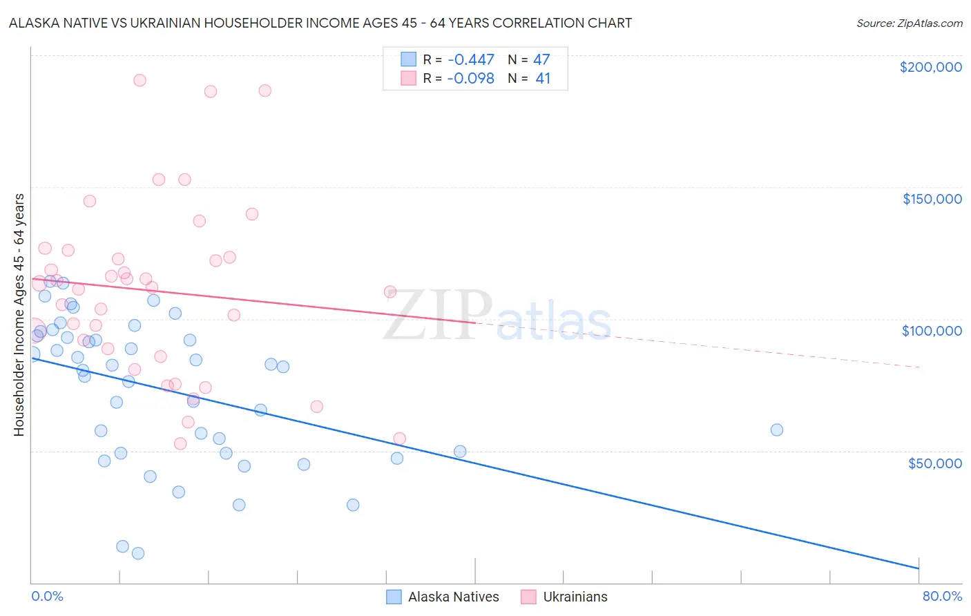 Alaska Native vs Ukrainian Householder Income Ages 45 - 64 years