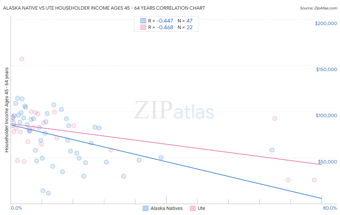 Alaska Native vs Ute Householder Income Ages 45 - 64 years