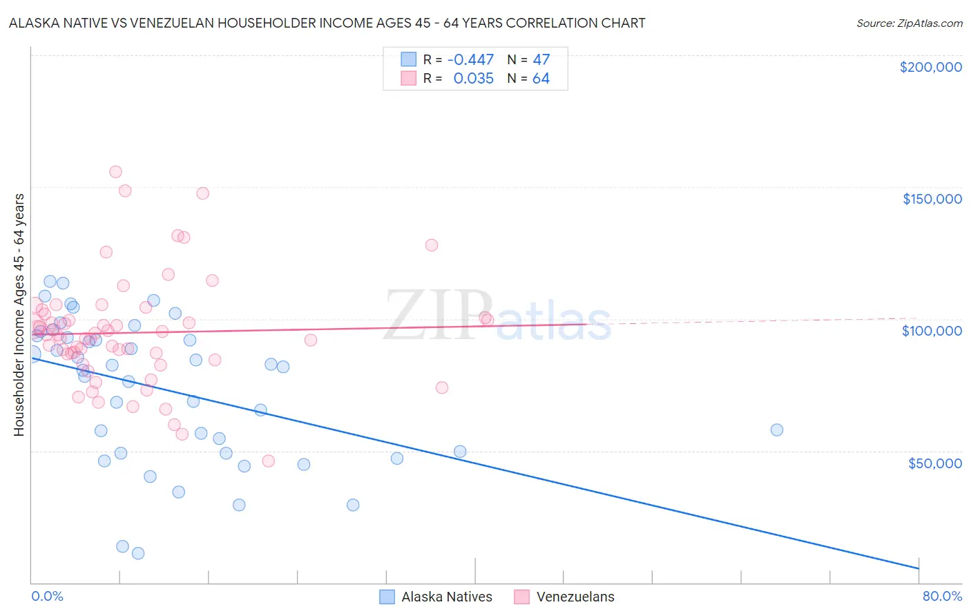 Alaska Native vs Venezuelan Householder Income Ages 45 - 64 years