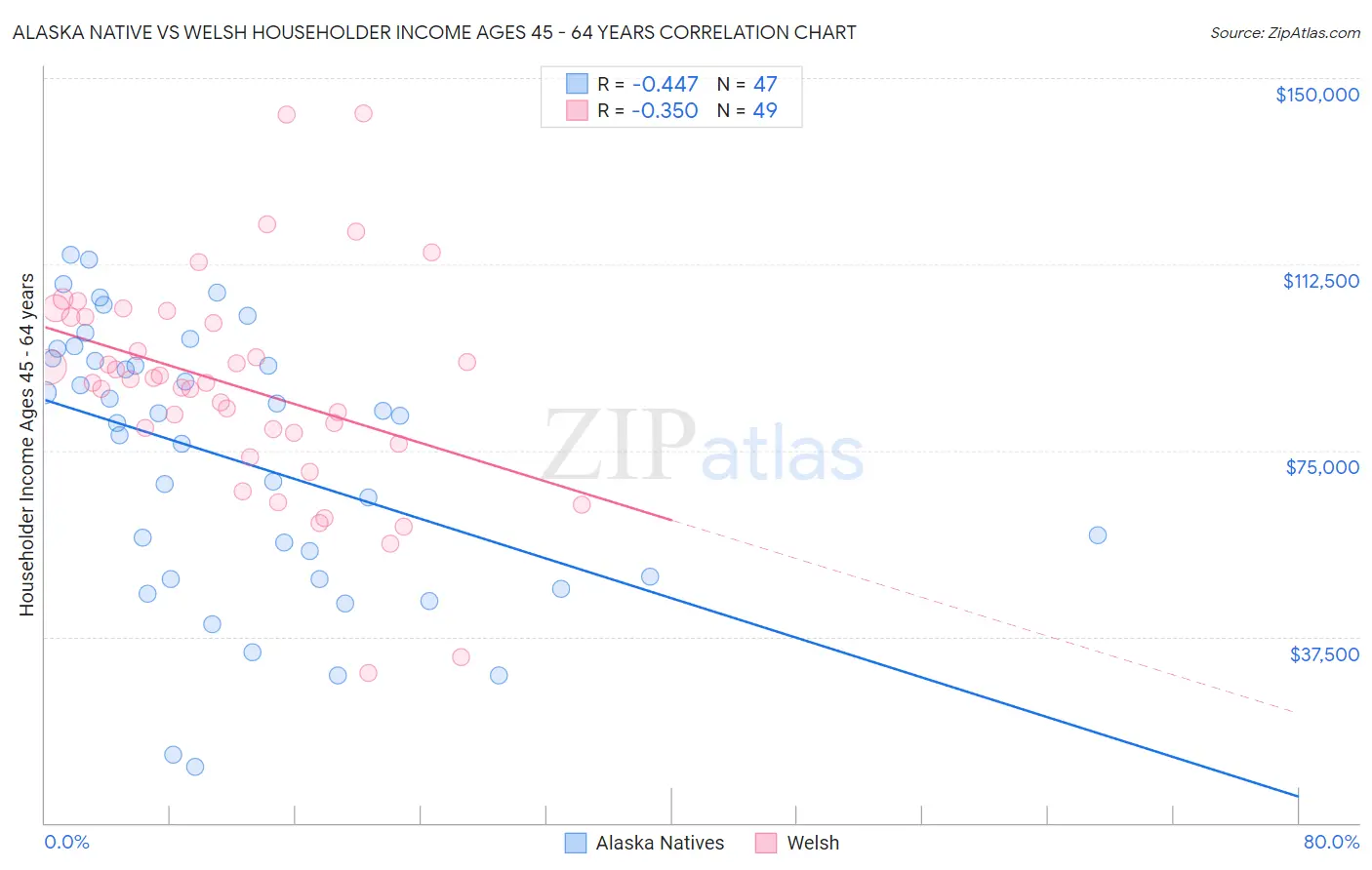 Alaska Native vs Welsh Householder Income Ages 45 - 64 years