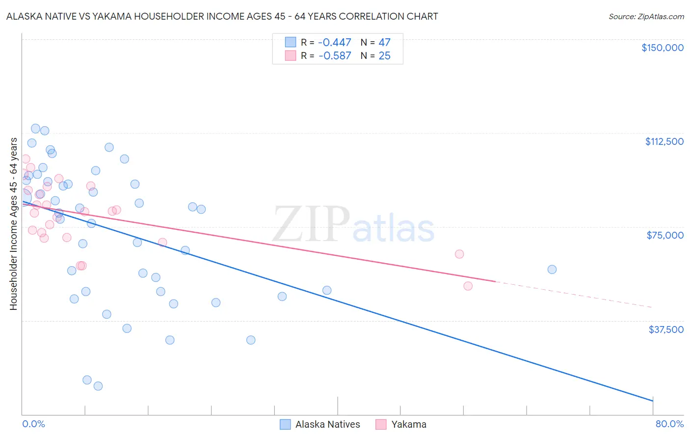 Alaska Native vs Yakama Householder Income Ages 45 - 64 years