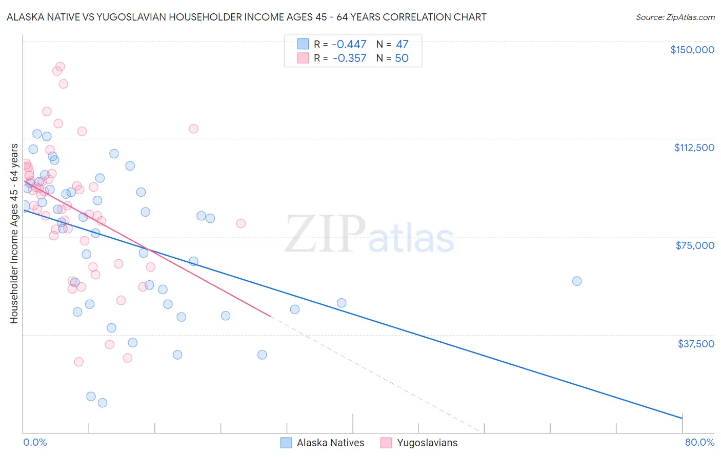 Alaska Native vs Yugoslavian Householder Income Ages 45 - 64 years