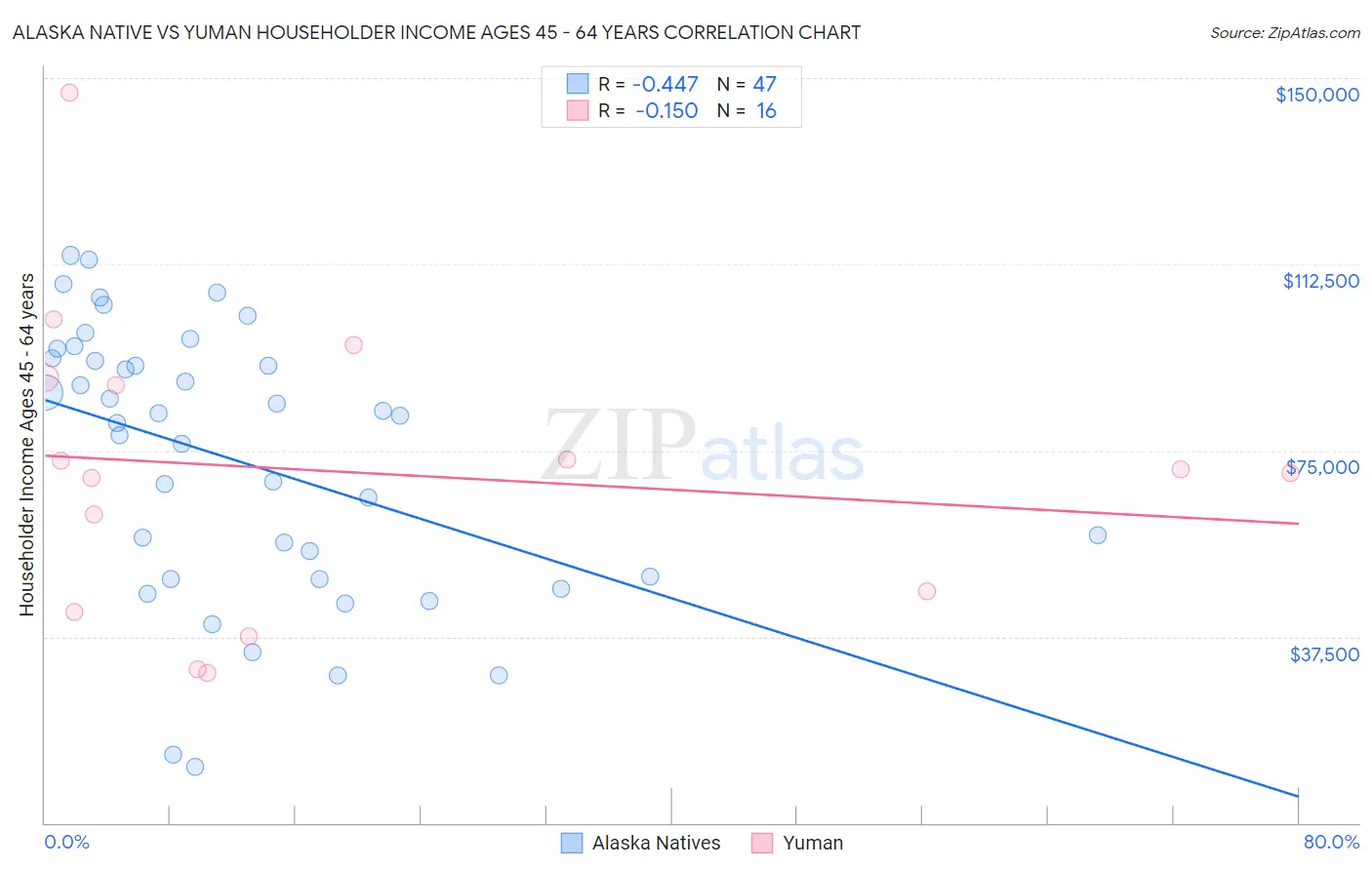 Alaska Native vs Yuman Householder Income Ages 45 - 64 years